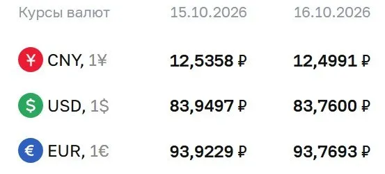ЦБ зафиксировал официальный курс: доллар — 83,76 руб., евро — 93,77 руб., юань — 12,50 руб.; по рынку обсуждаются расчеты по ряду инструментов.