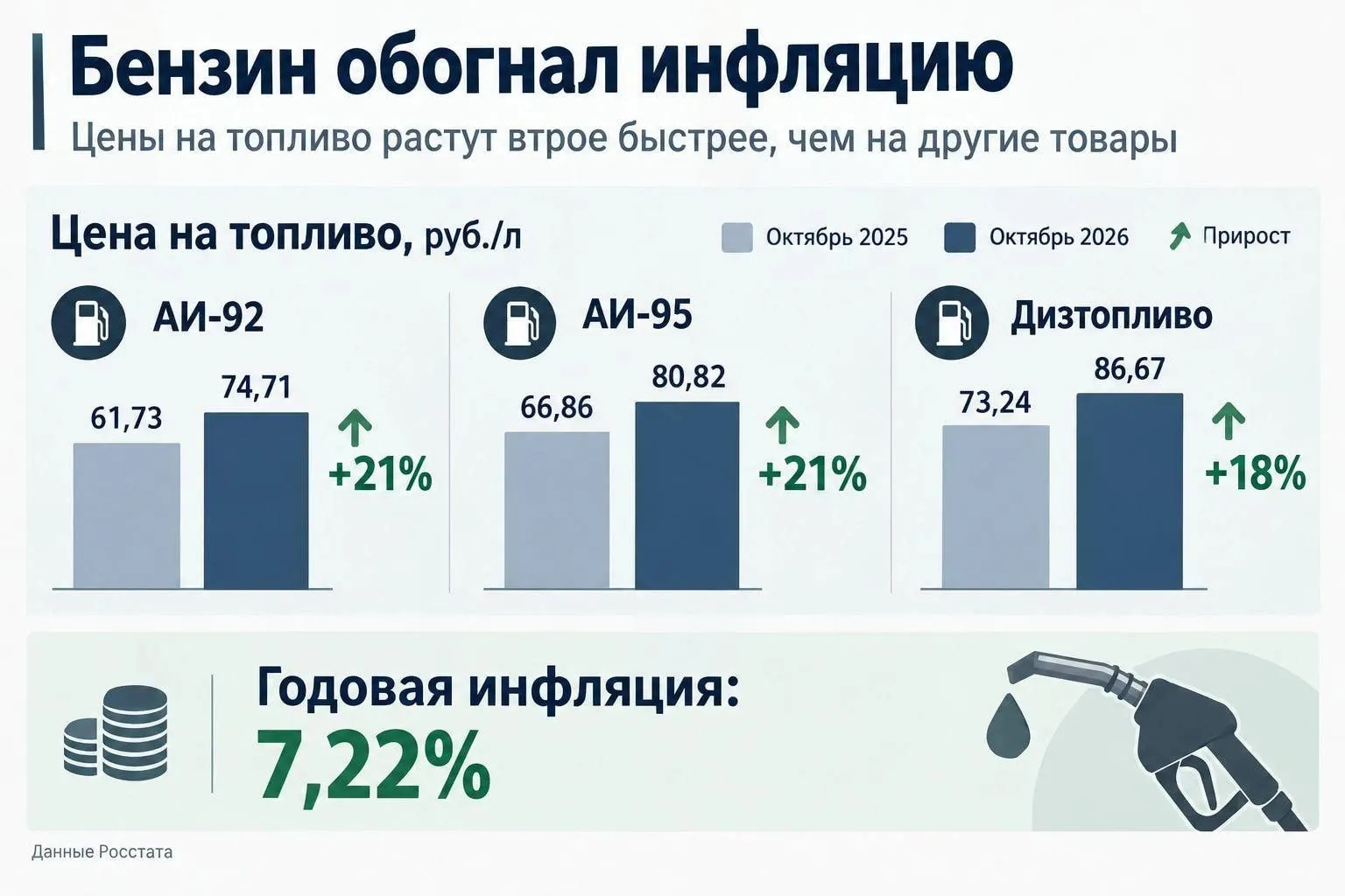 За неделю бензин в Челябинске подорожал: 92-й и 95-й марки подросли, а на табло АЗС обновляются почти каждый день.
