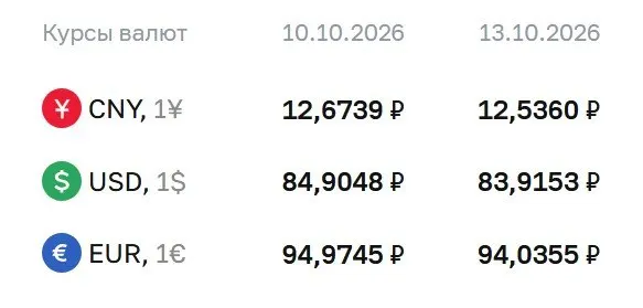 Доллар и прочие валюты обновили значения; курс доллара 83,92 рубля, евро 94,04 рубля, юань 12,54 рубля. Рассматриваются расчеты по облигациям и фьючерсам на доллар и евро.