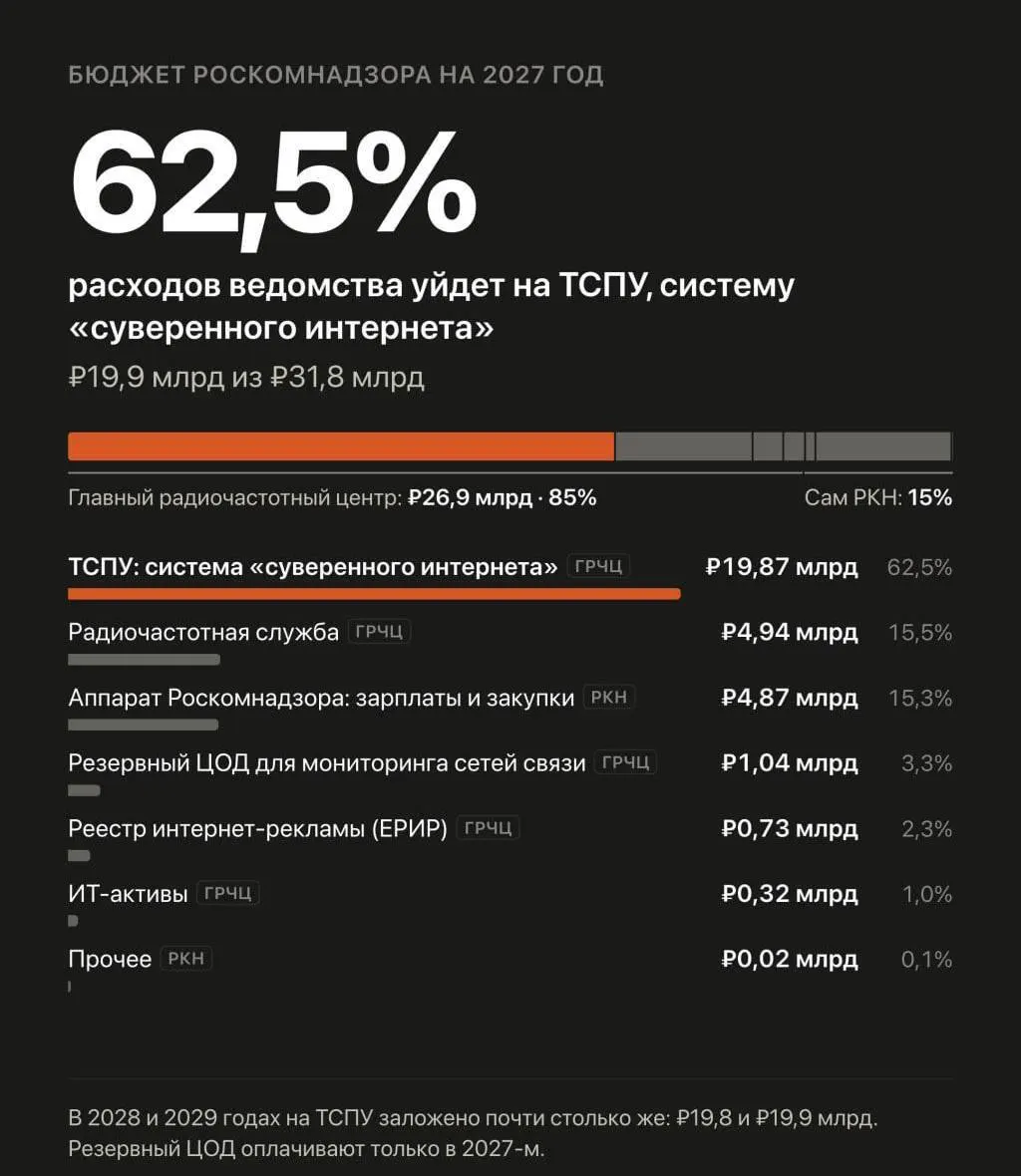 Правительство планирует увеличить расходы на автоматизированную систему обеспечения безопасности Рунета: в бюджете на 2027–2029 годы запланировано почти 60 млрд рублей.