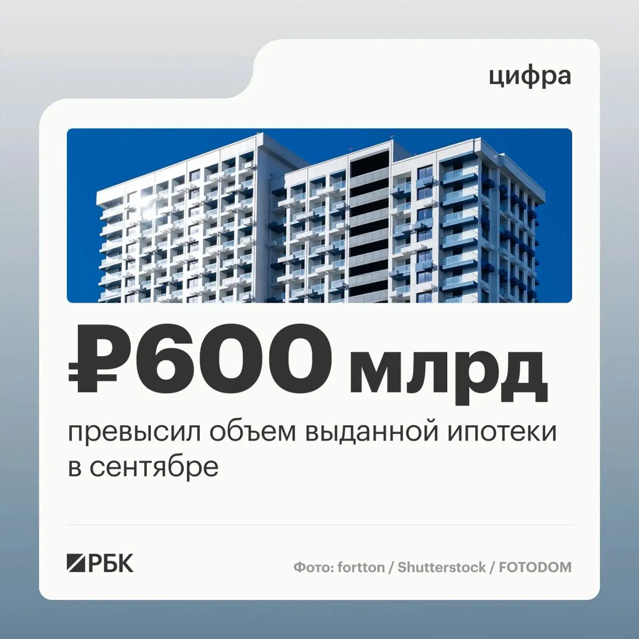 В сентябре банки выдали 123,8 тыс. ипотечных кредитов на 608,5 млрд рублей; рост по сравнению с августом составил 45% по количеству договоров и 63% по объему.