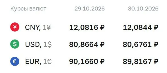 ЦБ закрепил официальный курс: доллар на уровне 80,68 ₽, евро — 89,82 ₽, юань — 12,08 ₽. Расчеты по ряду инструментов проходят через облигации и фьючерсы на доллар и евро.