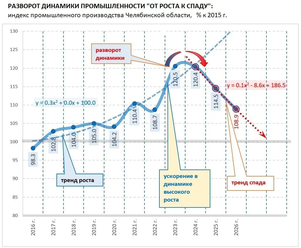 Индекс промышленного производства снижается, а бюджет региона сталкивается с дефицитом, что вынуждает прибегать к кредитным линиям.
