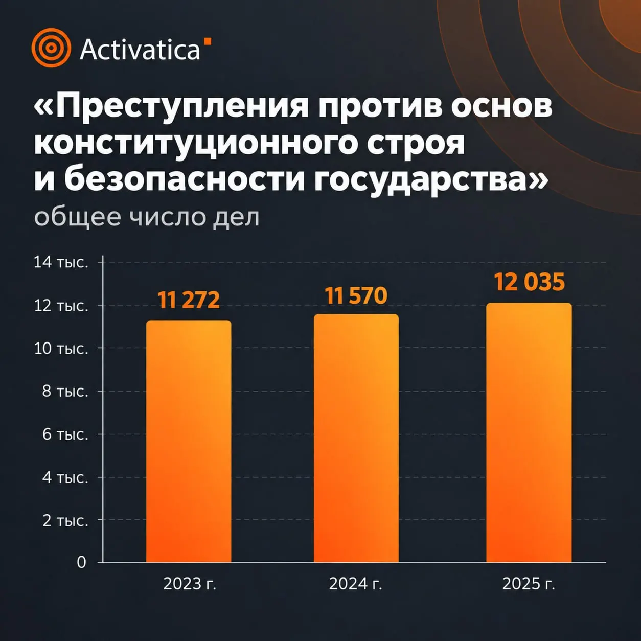 Статистика по делам против общественной безопасности за 2025 год демонстрирует рост числа расследований и усиление наказаний.