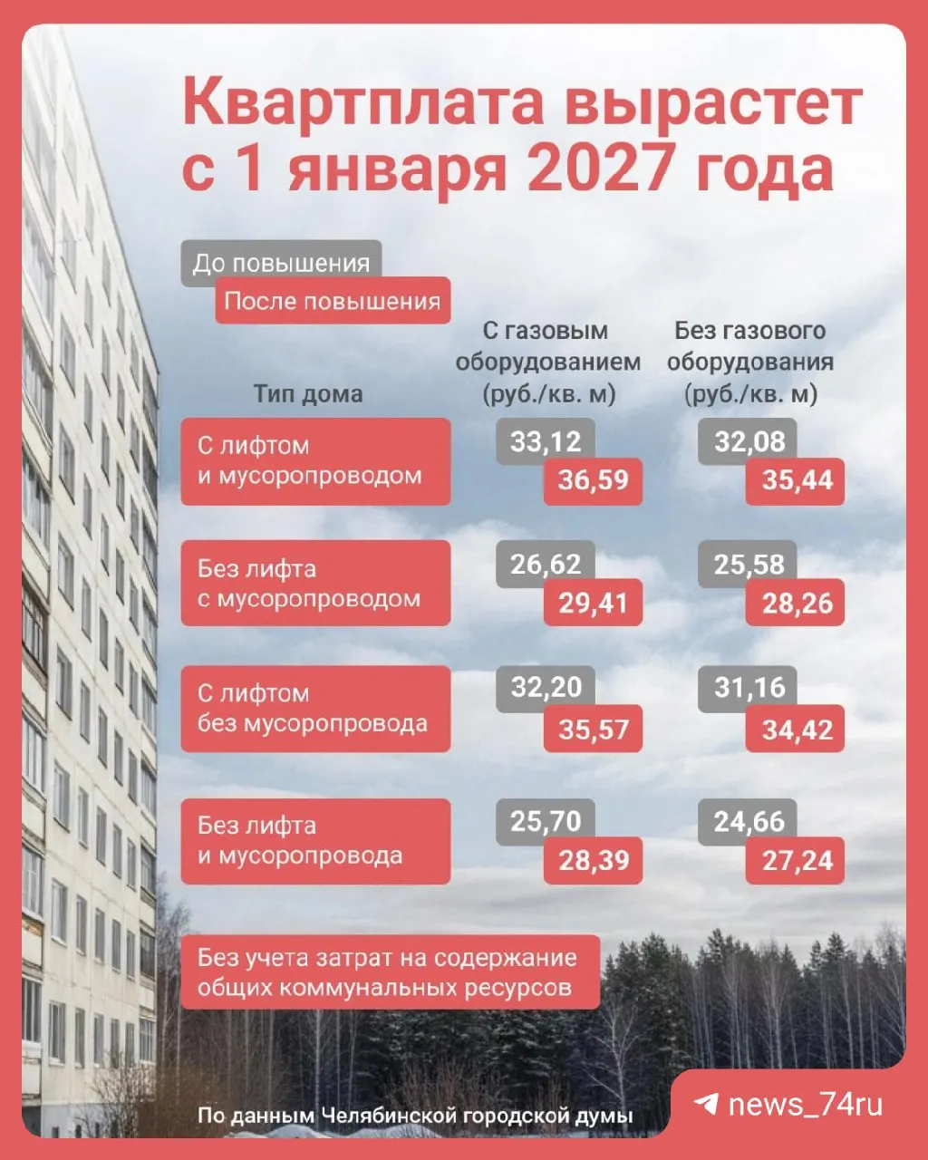 Новые муниципальные тарифы на содержание домов утверждены в Челябинске: размер платы зависит от наличия лифта, мусоропровода и газа.