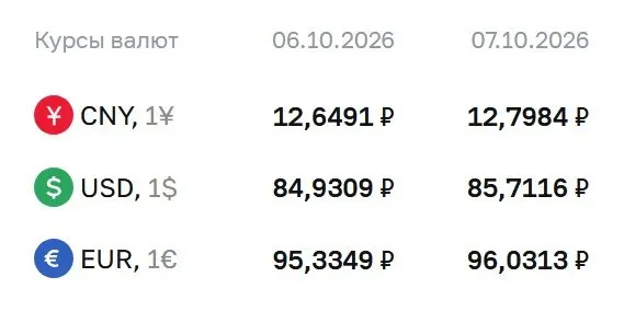 Официальные курсы на 7 октября: доллар — ₽85,71; евро — ₽96,03; юань — ₽12,80.