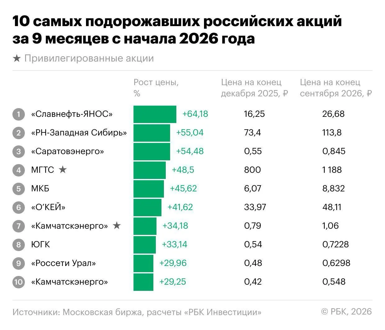 На рынке фиксируются разнонаправленные движения: часть бумаг дорожает, другие падают; лидеры — в энергетическом секторе и банковском районе, а также среди крупных эмитентов.