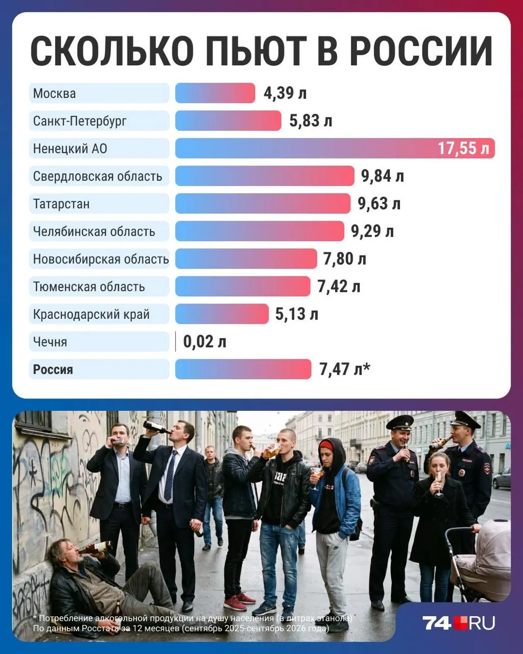 За год среднее потребление алкоголя снизилось до 7,47 литра на человека. Региональные данные показывают различия: Ненецкий автономный округ — самый пьющий, Чечня — самый трезвый; Челябинская область держится в середине рейтинга; растет спрос на безалкогольные напитки.