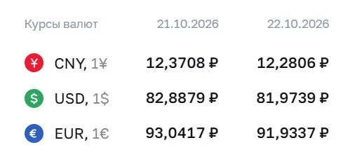 Официальный курс Банка России: доллар — 81,97 руб., евро — 91,93 руб., юань — 12,28 руб. Рубль снова держится ниже 82 ₽.