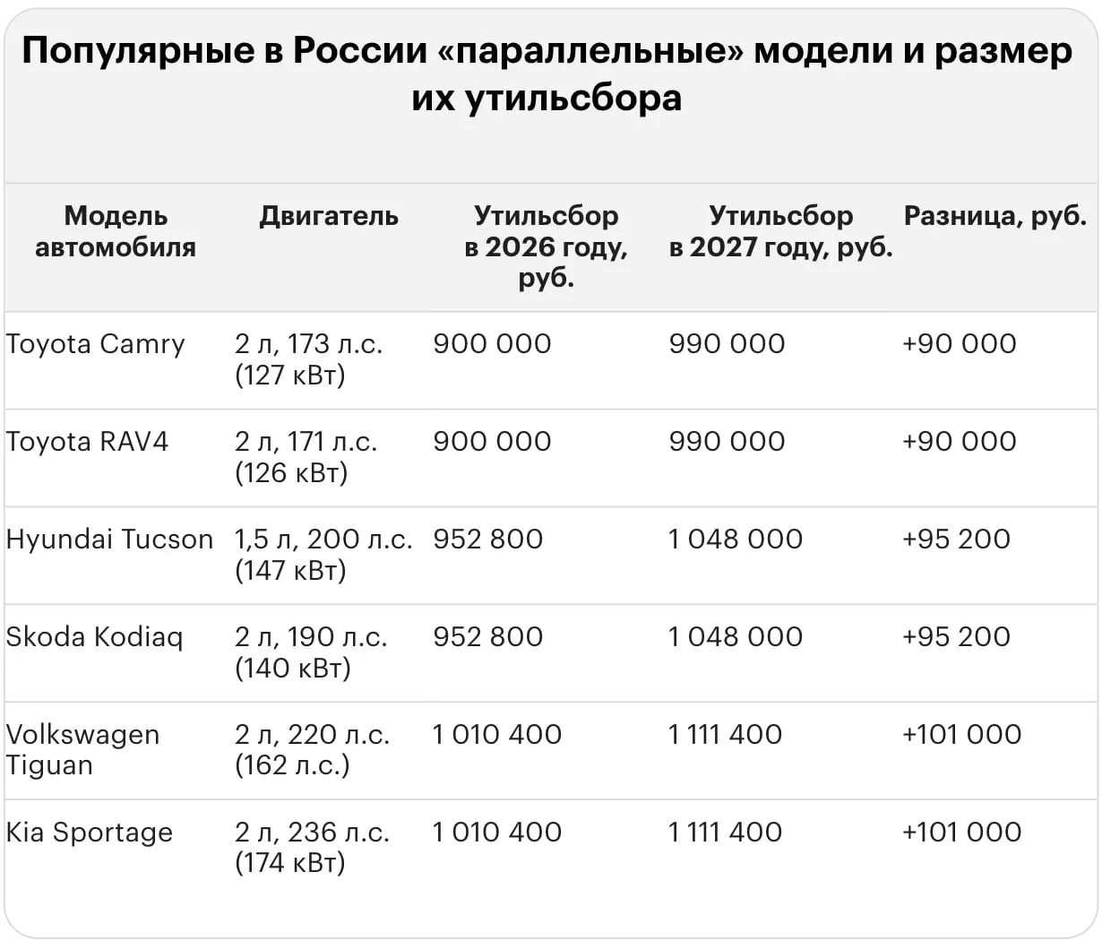 Новые тарифы на утильсбор повышают расходы на ввоз иномарок: для ряда моделей суммы достигают миллионов рублей, включая Lexus LX 570 (5,79 млн), Land Cruiser 300 (5,09 млн), Lexus RX 350 (4,67 млн) и BMW X5 (4,26 млн); для новых мощных автомобилей — до 3,93 млн за Lexus LX 600 и до 3,88 млн за Land Cruiser 300.